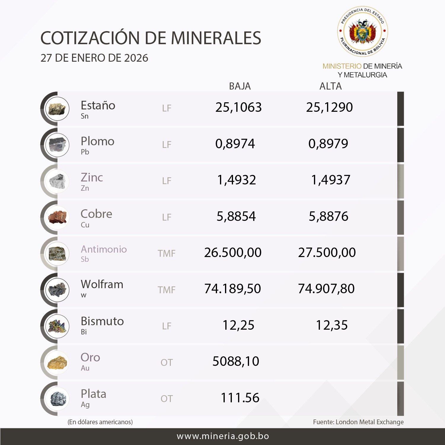 Cotizacion del Mineral