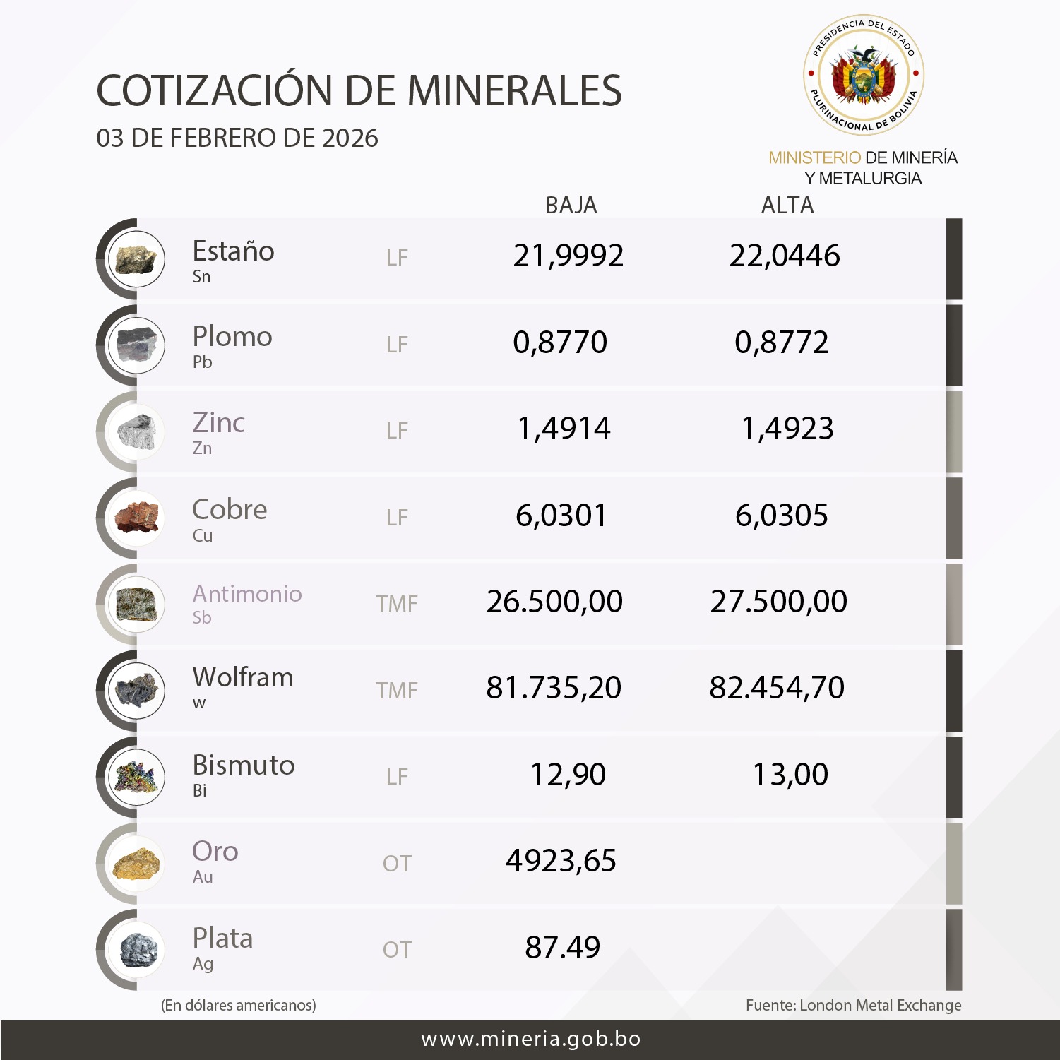 Cotizacion del Mineral