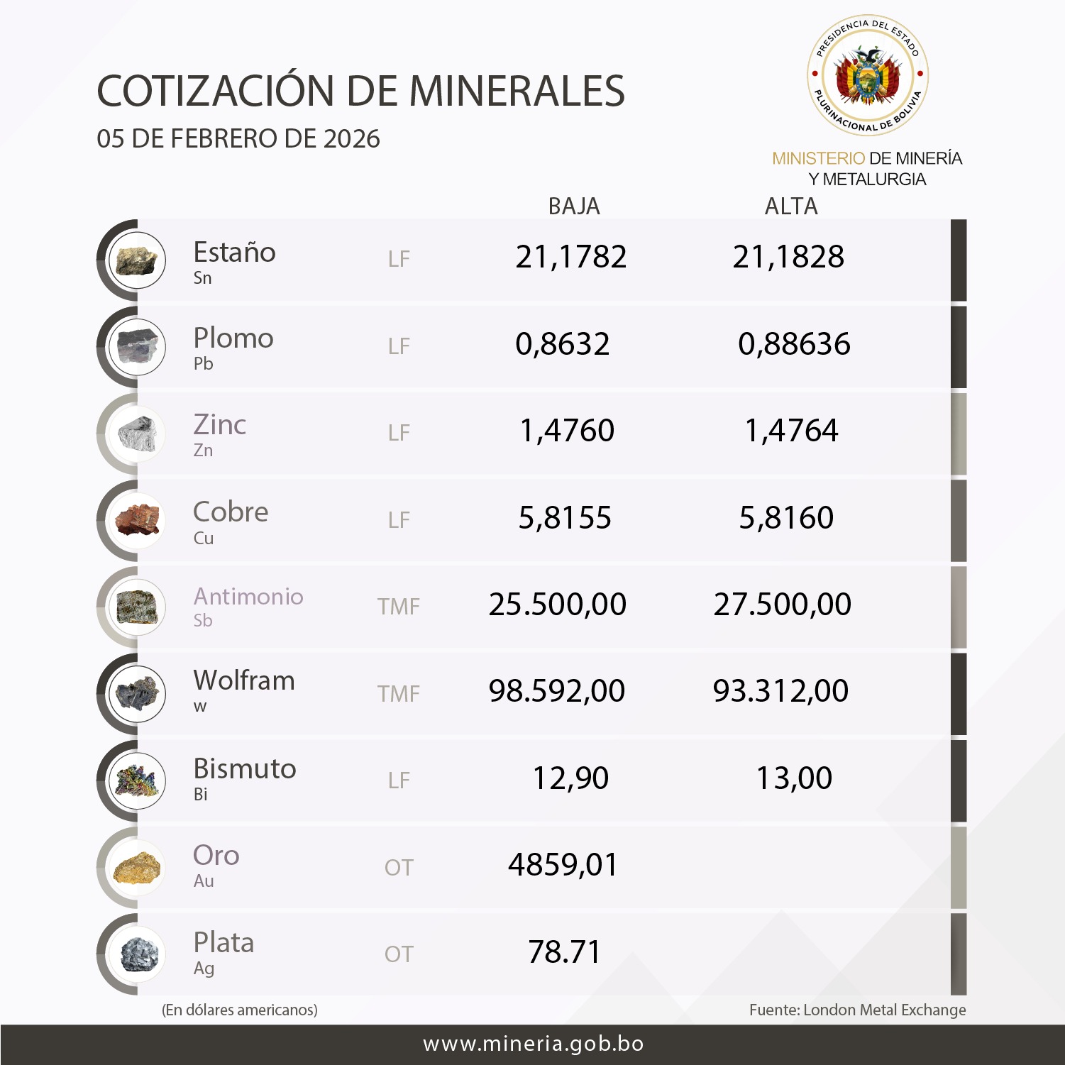 Cotizacion del Mineral