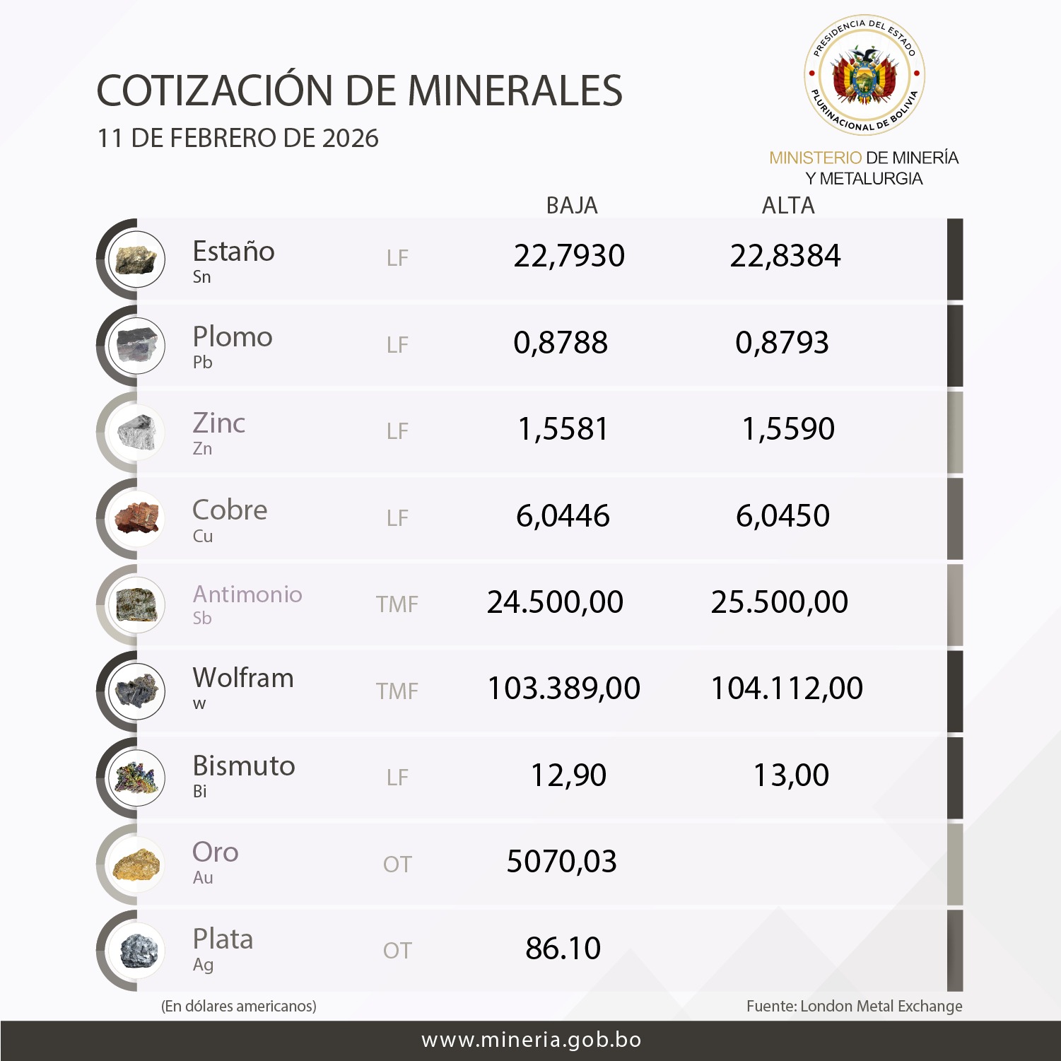 Cotizacion del Mineral
