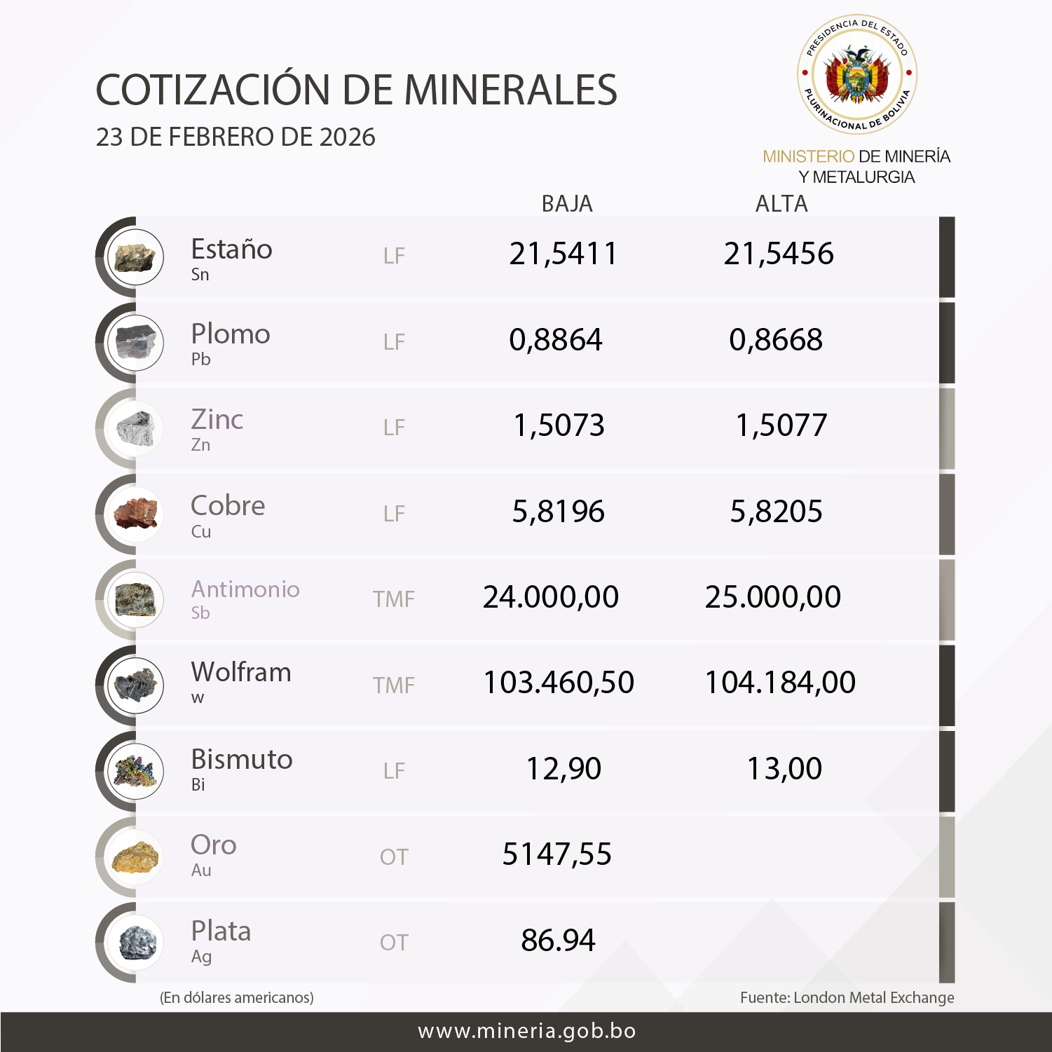 Cotizacion del Mineral