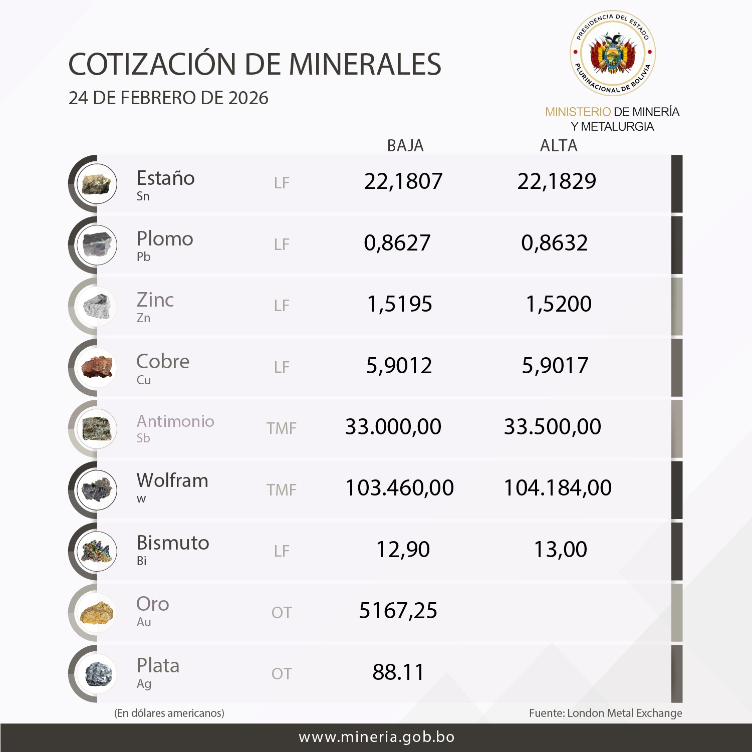 Cotizacion del Mineral