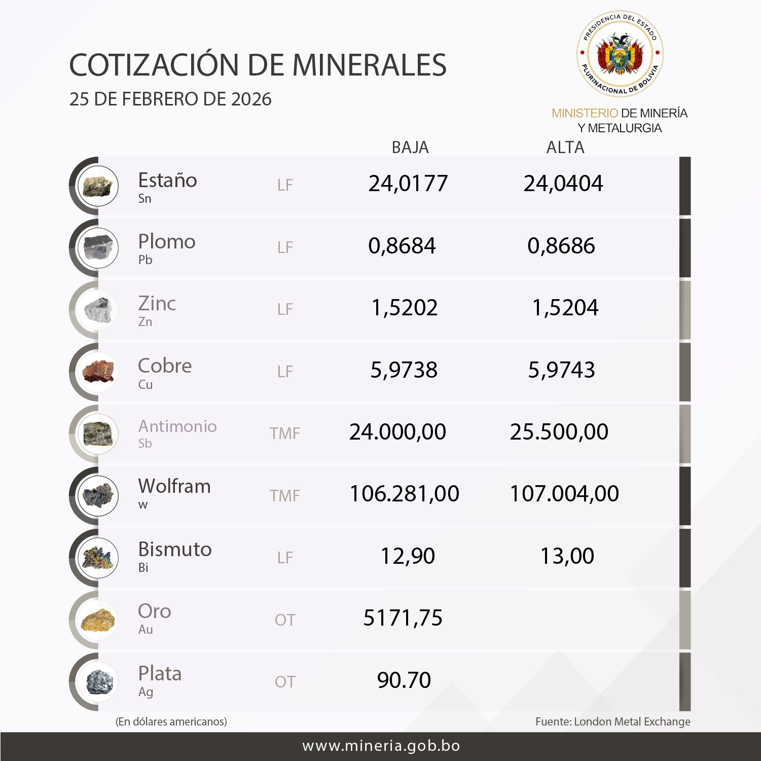 Cotizacion del Mineral