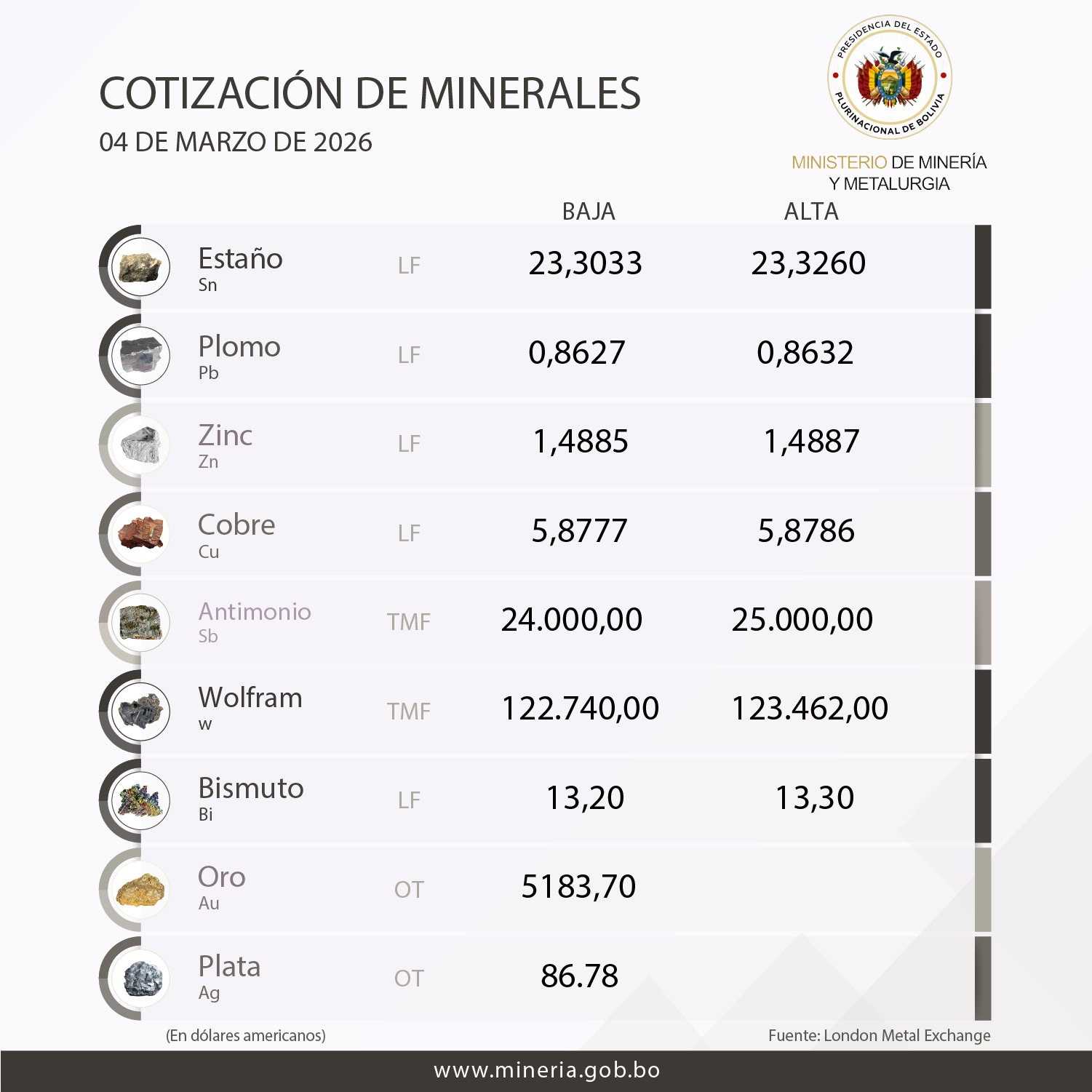 Cotizacion del Mineral