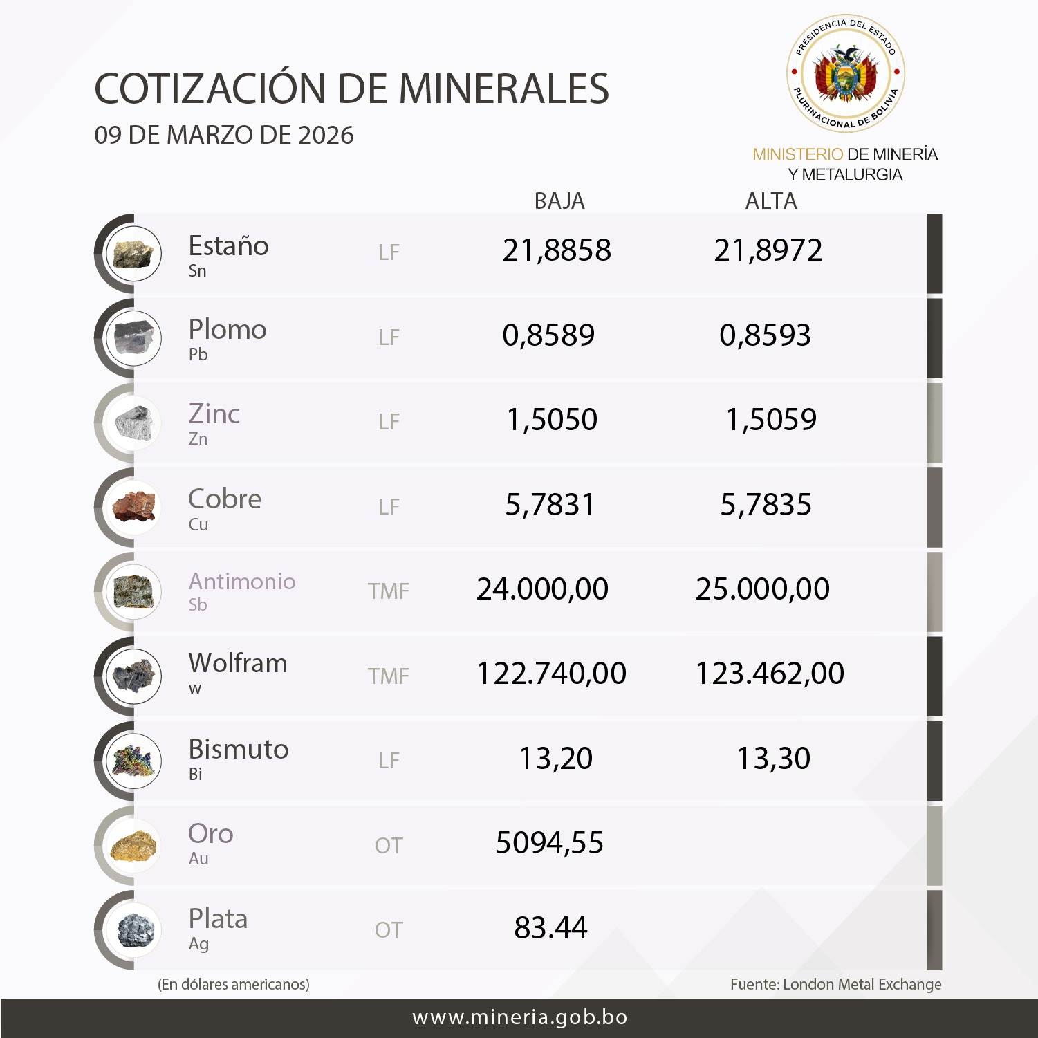 Cotizacion del Mineral