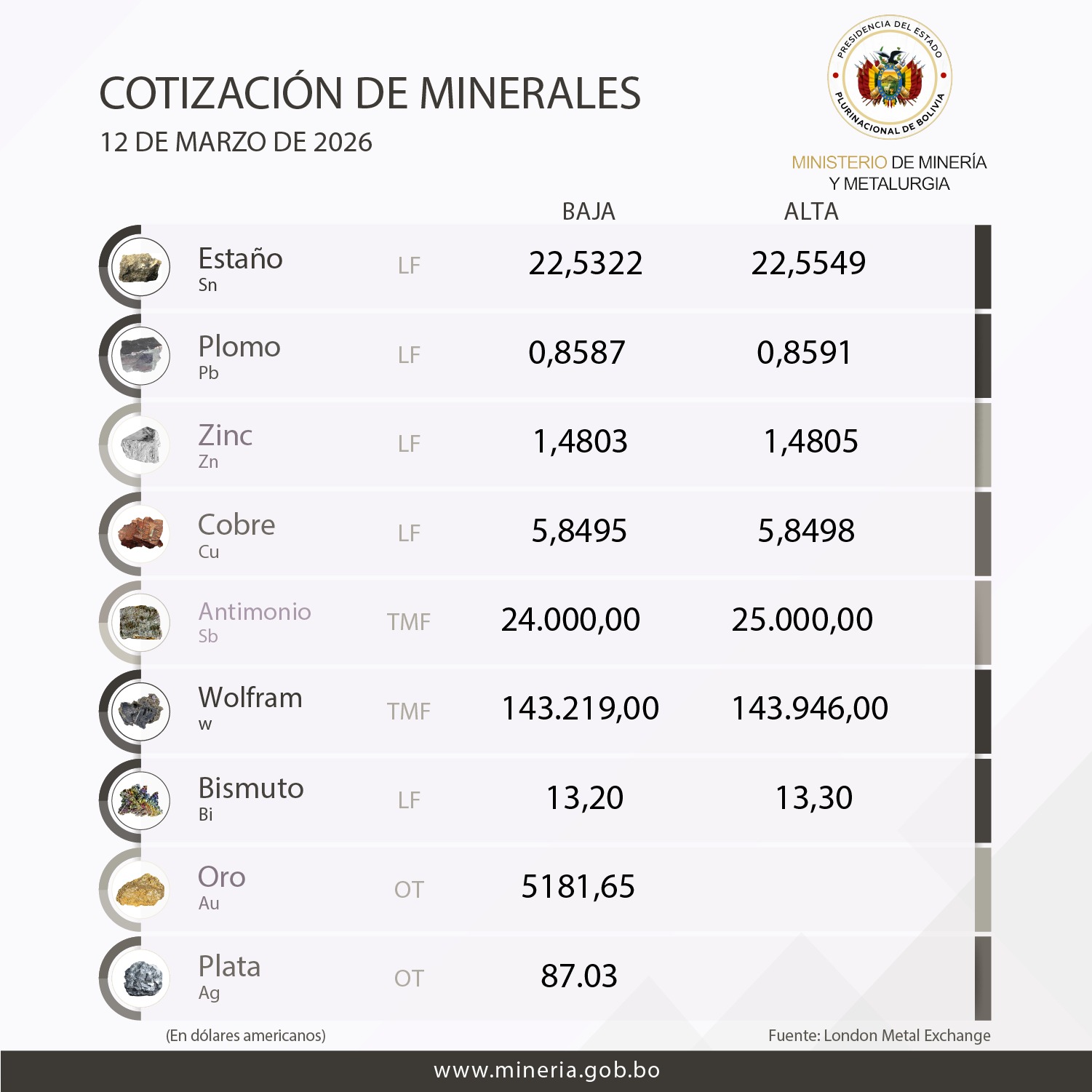 Cotizacion del Mineral