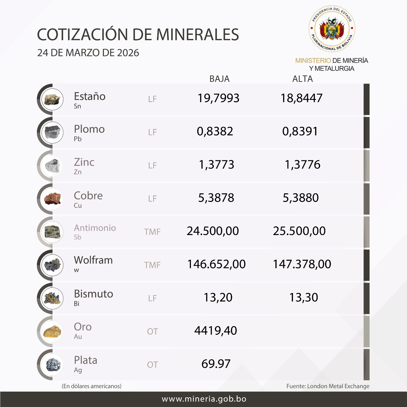 Cotizacion del Mineral