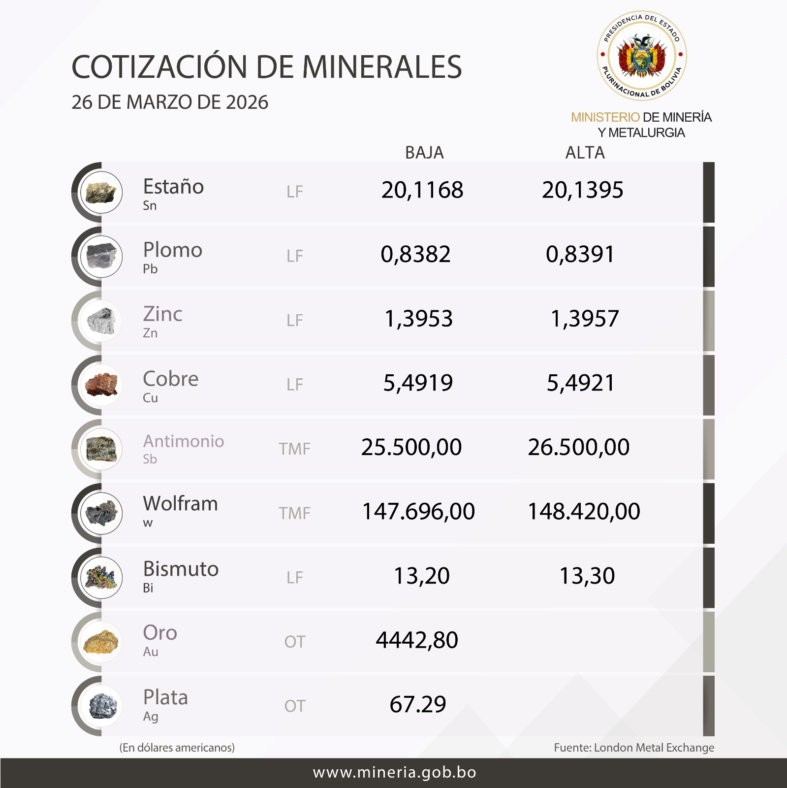 Cotizacion del Mineral